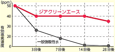 ウィルス感染防止除菌水（次亜塩素酸水） ジアクリンエース 200ppm 20リットル　1箱の説明