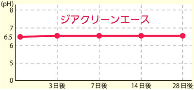 ウィルス感染防止除菌水（次亜塩素酸水） ジアクリンエース 200ppm 20リットル　1箱の説明